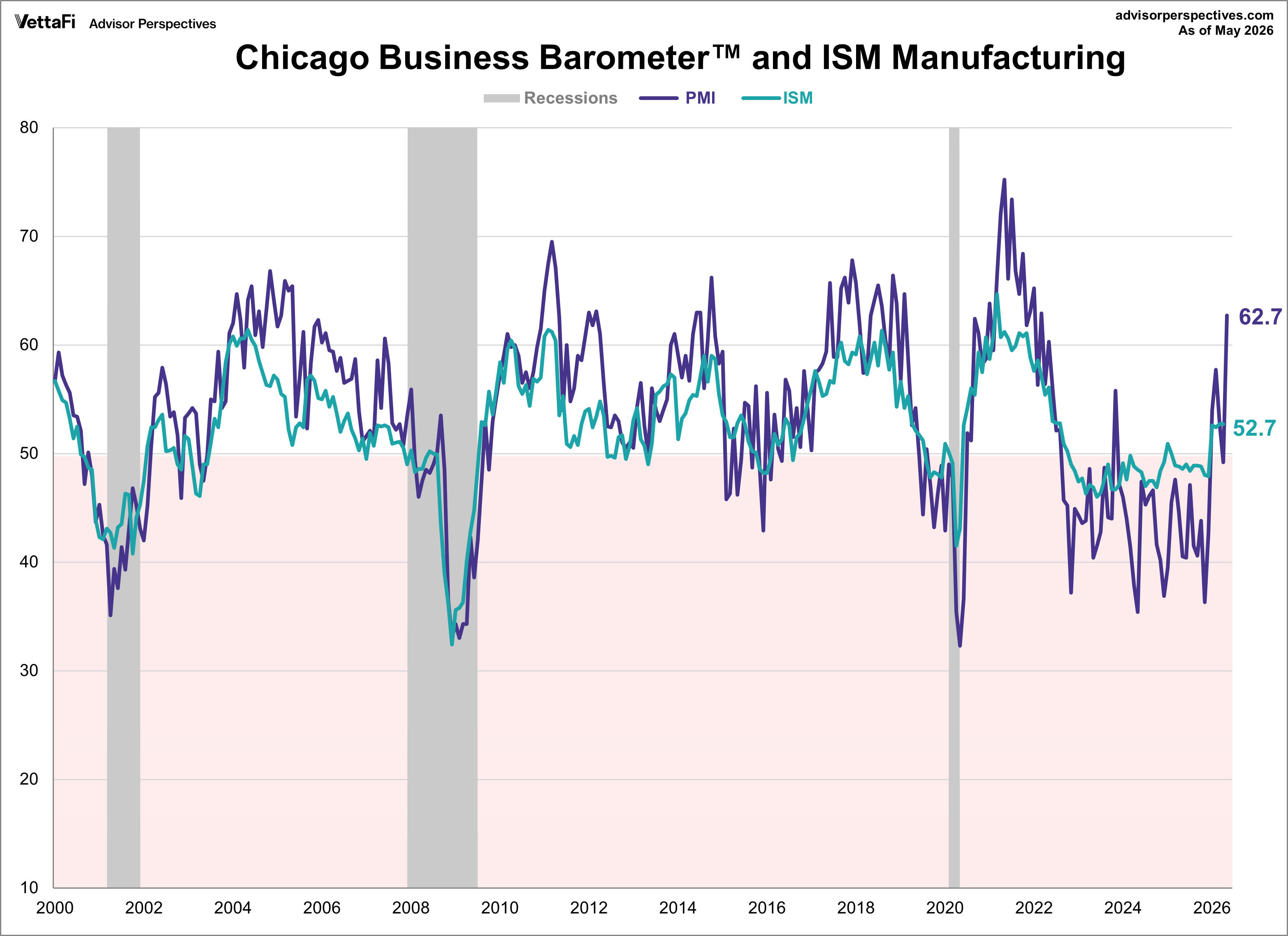 Chicago PMI overlayed with ISM Manufacturing PMI