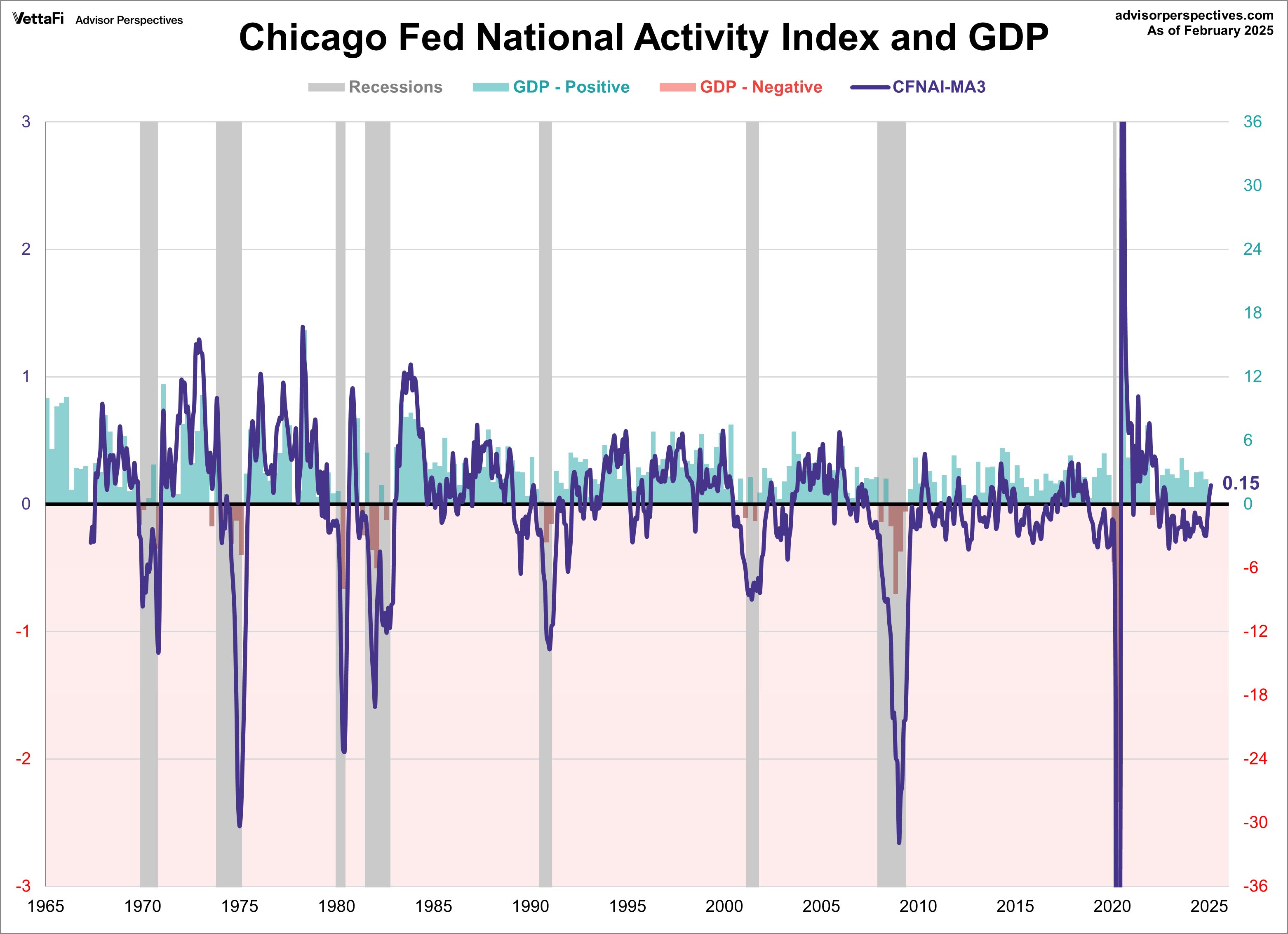 CFNAI overlay with GDP