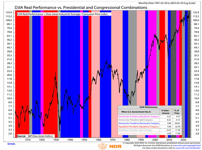 Dow vs. party combinations