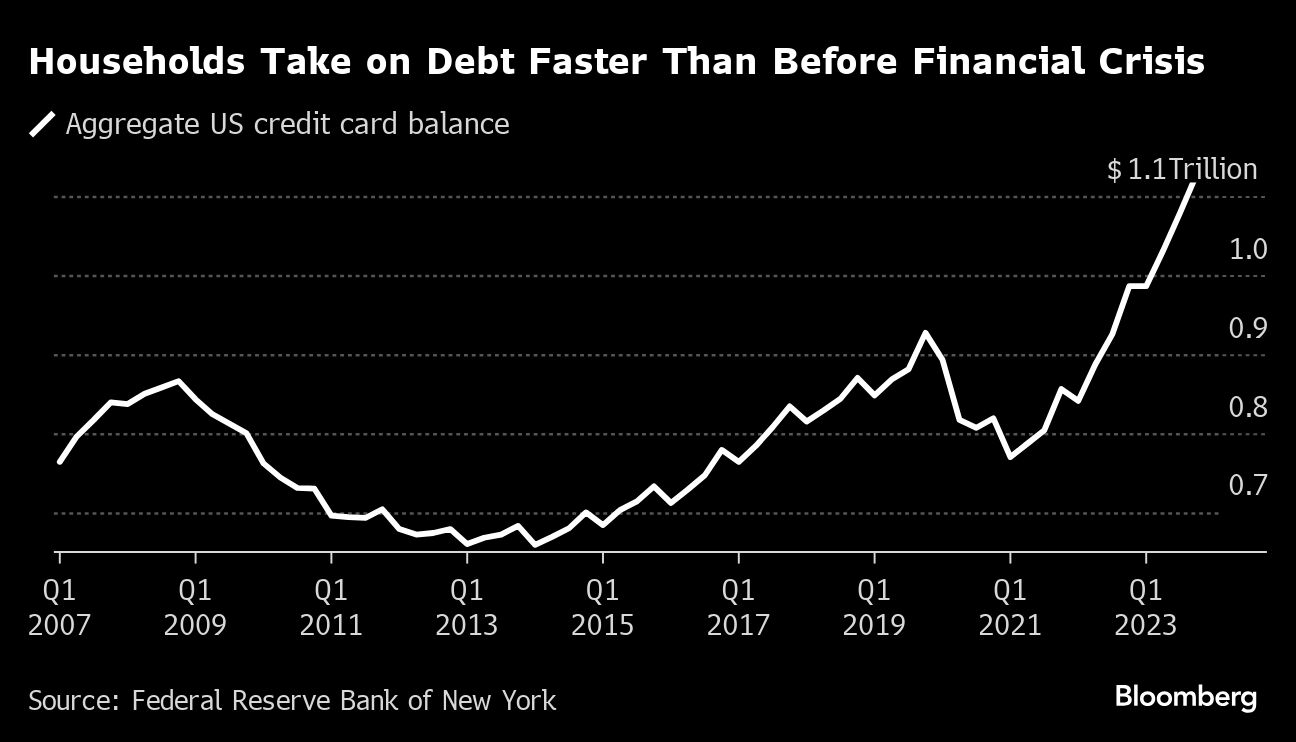 Households Take on Debt Faster Than Before Financial Crisis