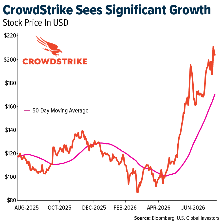 CrowdStrike Sees Significant Growth