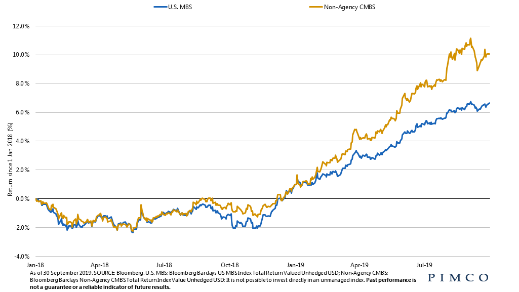 Mortgage-backed securities markets