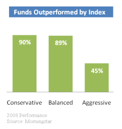 Funds outperformed by index