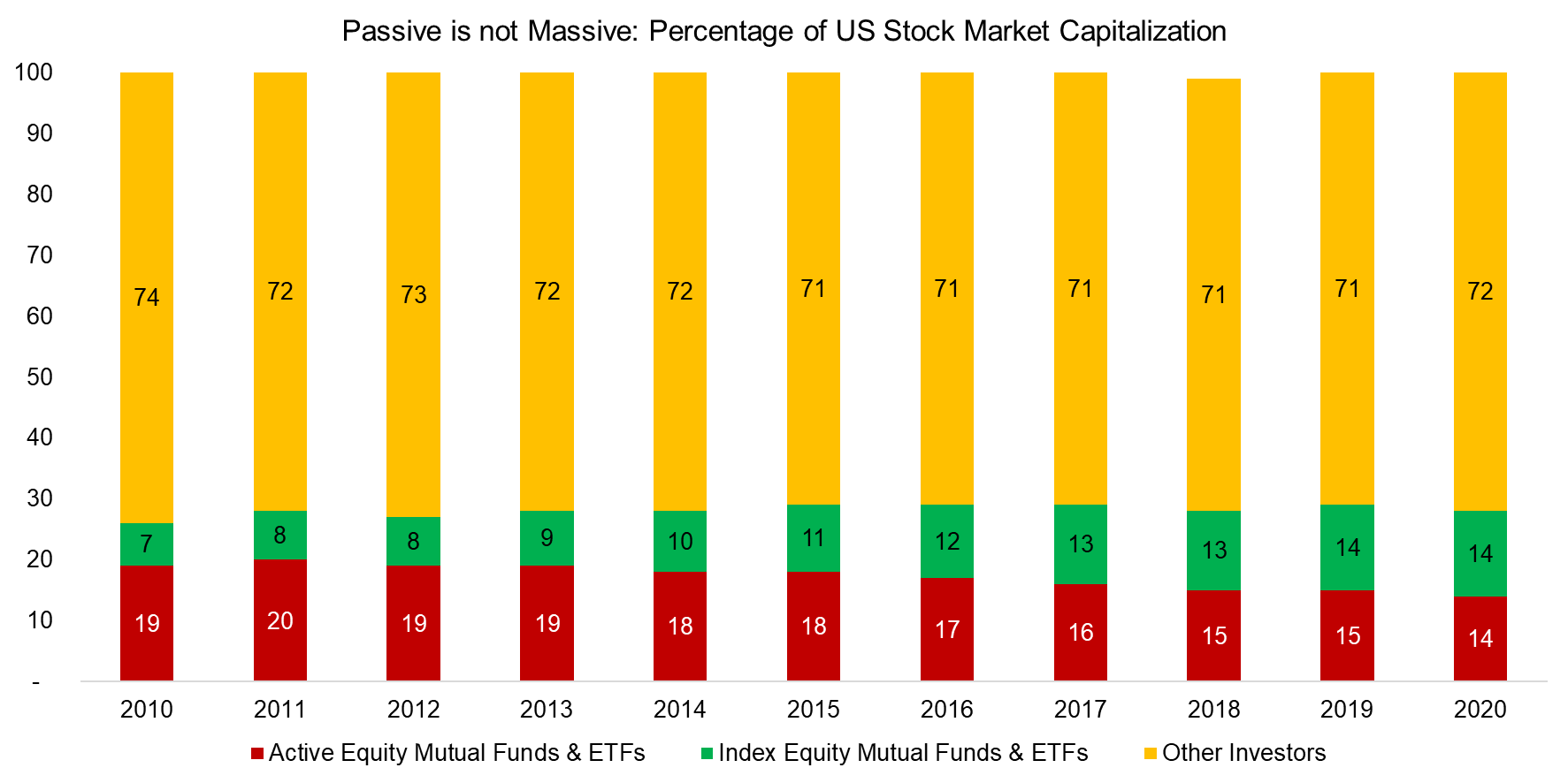 Passive is not Massive_Percentage of US Stock Market Capitalization Passive is not Massive_Percentage of US Stock Market Capitalization