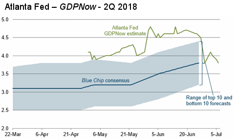 GDPNow