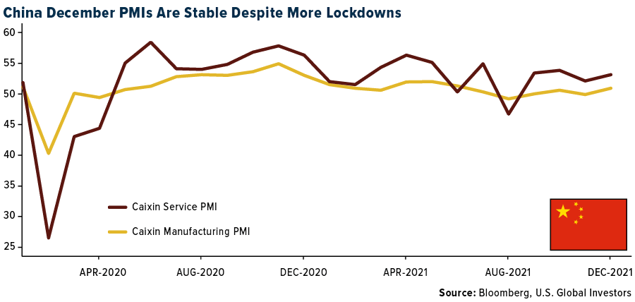 China December PMIs Are Stable Despite More Lockdowns