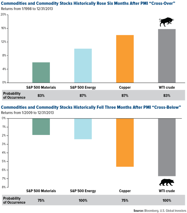 Commodities and Commodity Stock Historically Rose Six Months After PMI Cross-Over