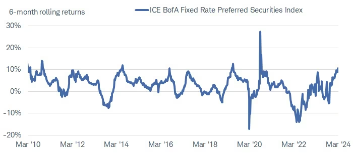 Rolling six-month total returns generally have not risen much more than 10%