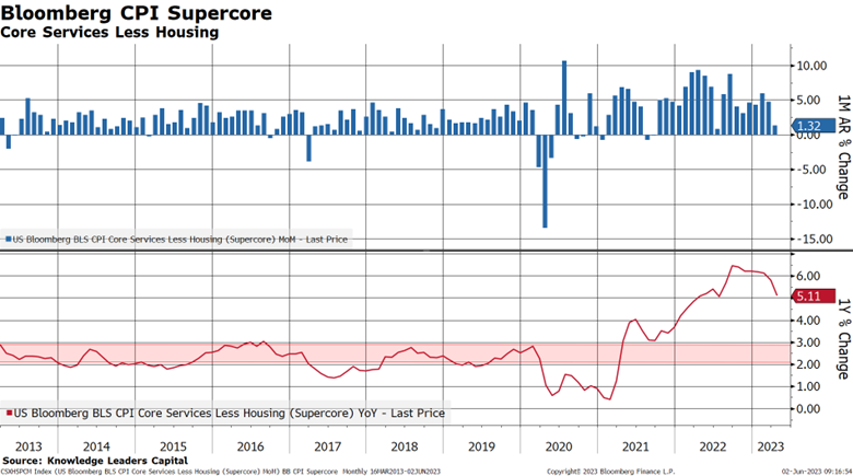 Bloomberg CPI Supercore