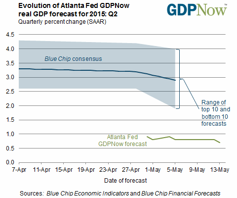 Atlanta Fed Econ Forecast