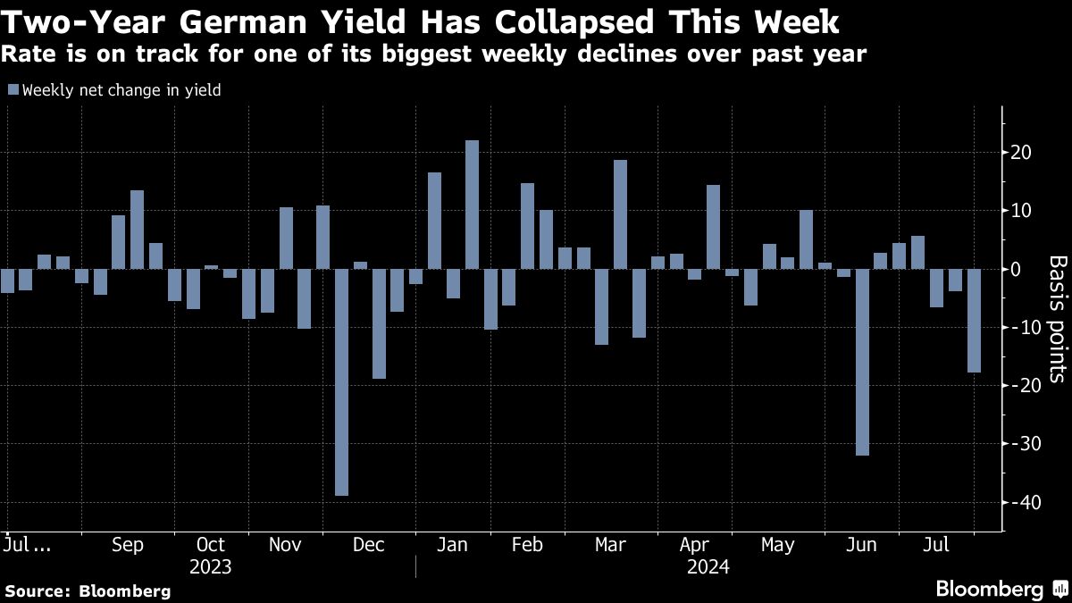 two year german yield