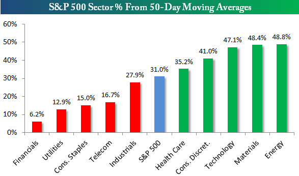 “SP500Sector”