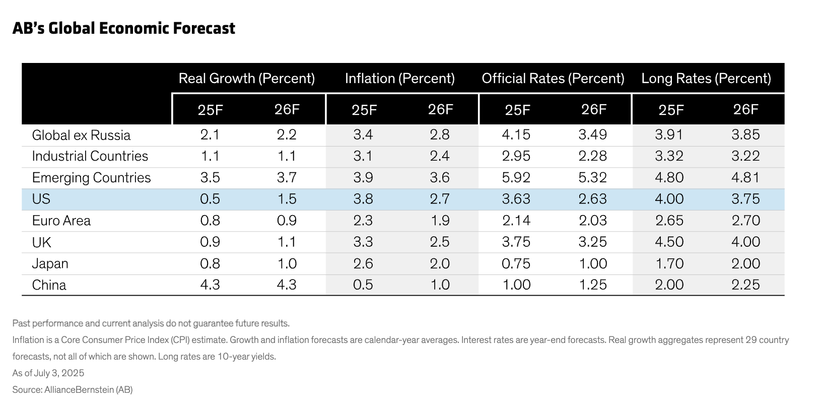 AB&rsquo;s Global Economic Forecast