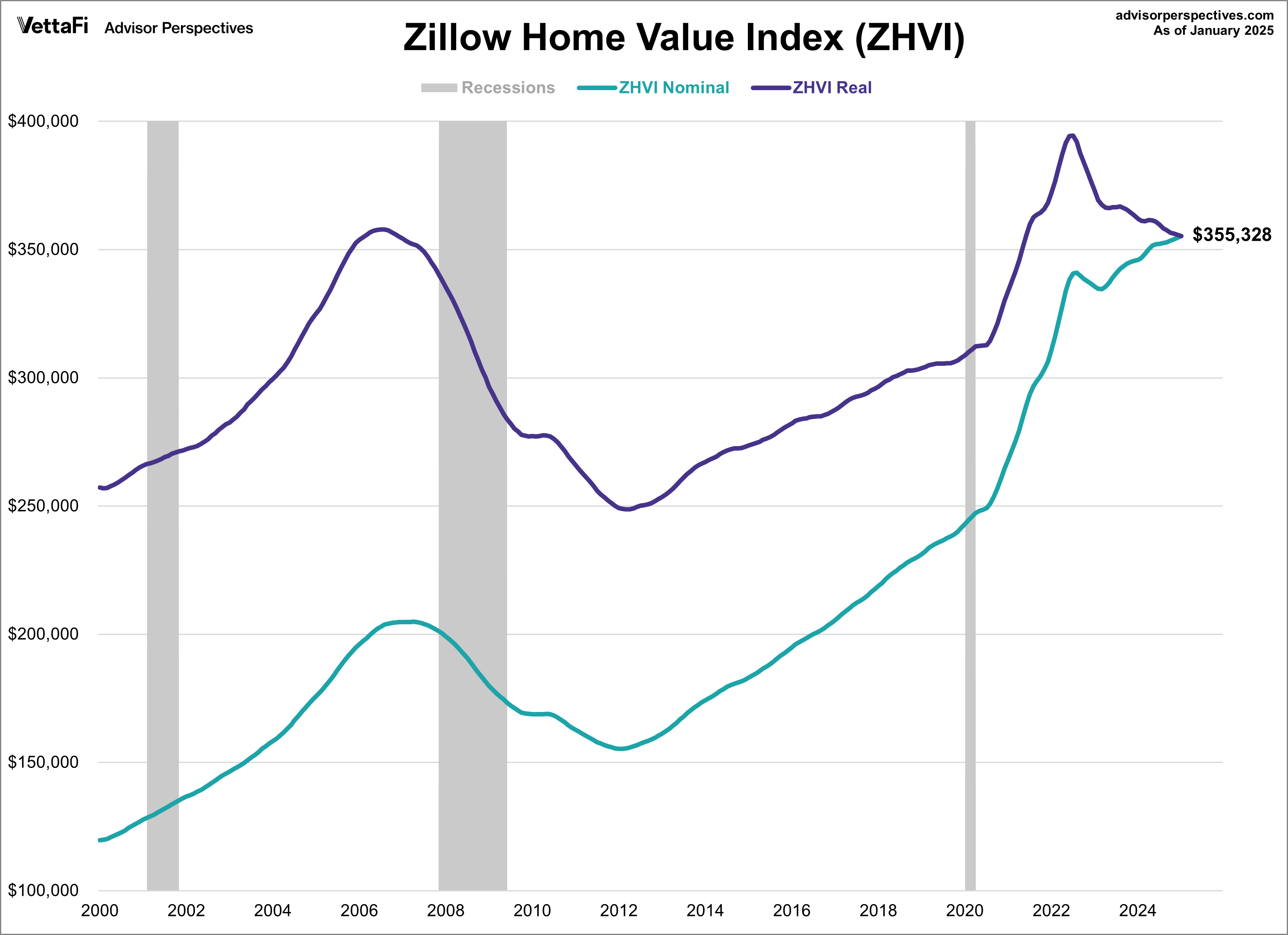 Zillow Home Value Index