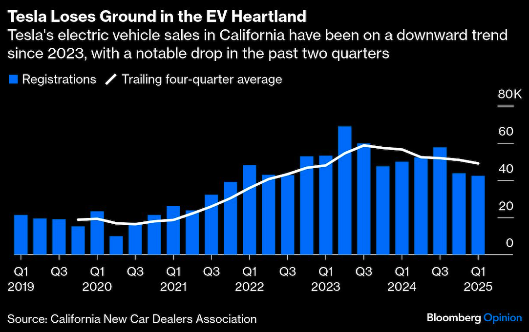 tesla loses