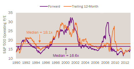 Forward and TTM P/Es Signaling Stock Market Undervaluation