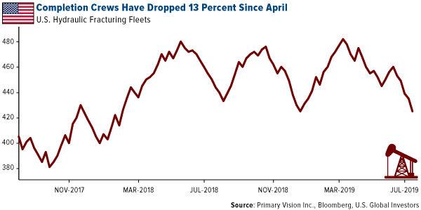 Completion crews have dropped 13 percent since april