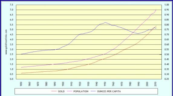 Worldwide Monetary Gold Ounces Per Person