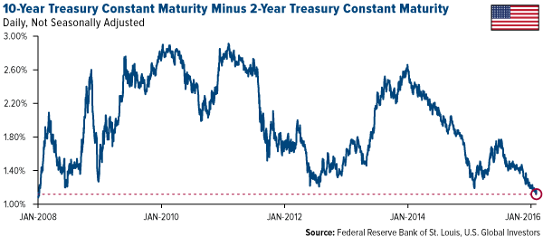 10-Year Treasury Constant Maturity Minus 2-Year Treasury Constant Maturity