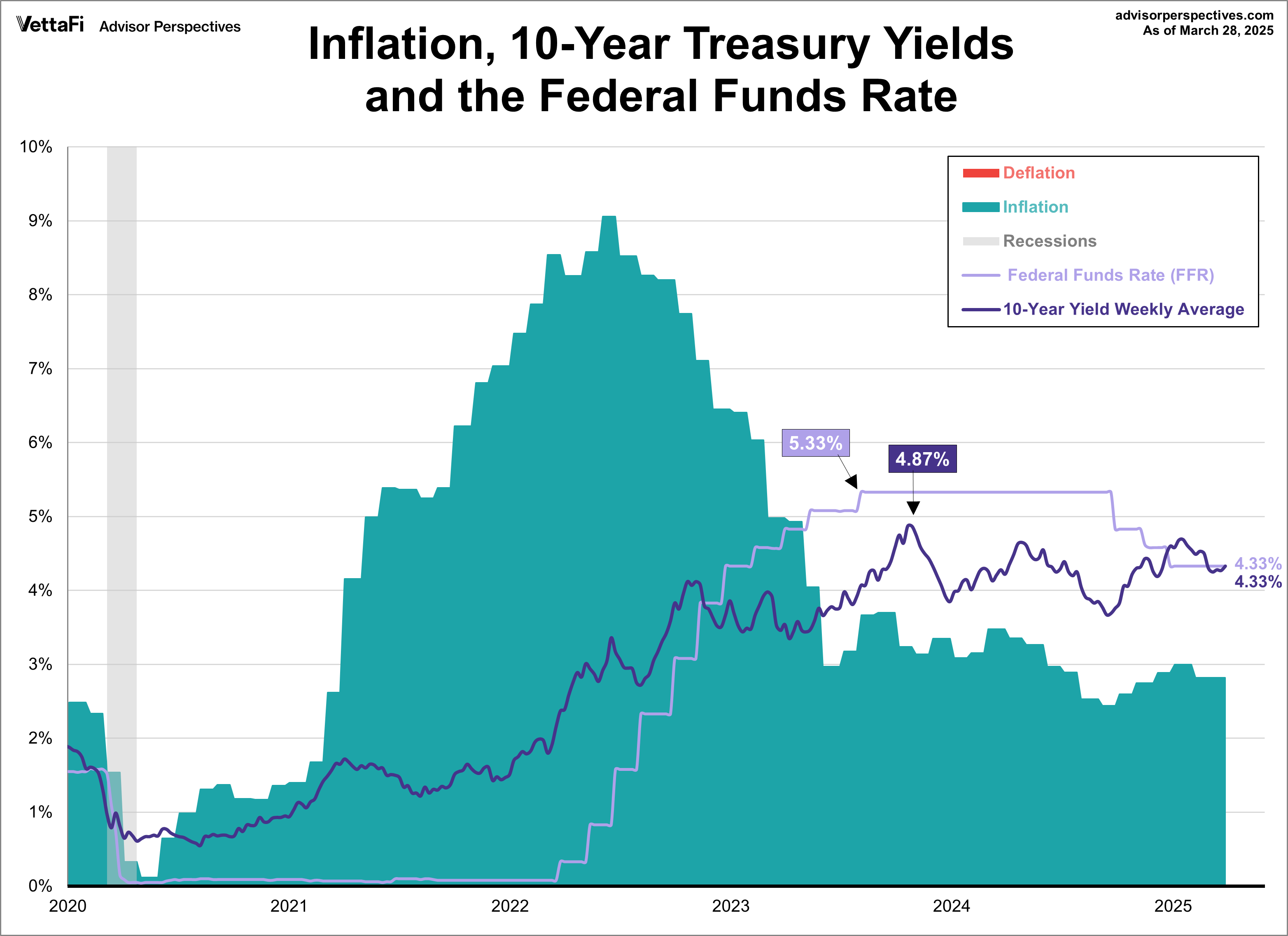 10-year bond yield, fed funds rate, and inflation since 2020