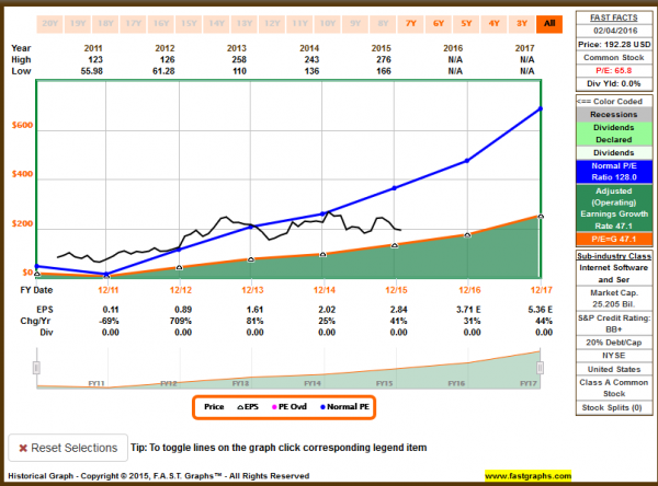 lnkd fastgraph