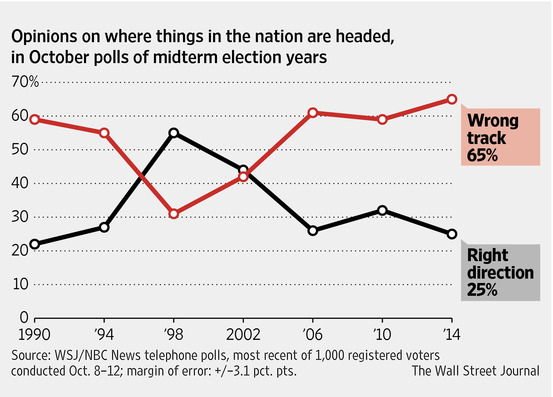 Opinions on where things in the nation are headed