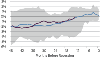 Real Fed Funds Rate – Natural Rate of Interest