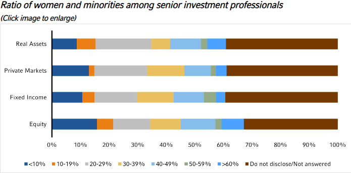 Ratio of women and minorities among senior investment professionals