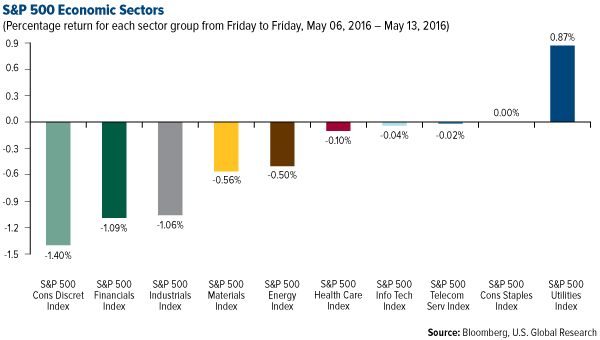 S&P 500 Economic Sectors