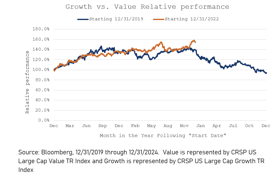 Growth vs value relative performance