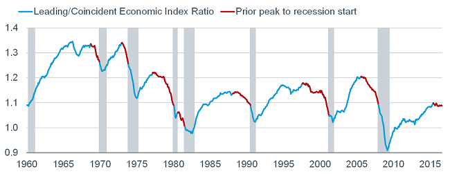 Coincident Economic Index Ratio