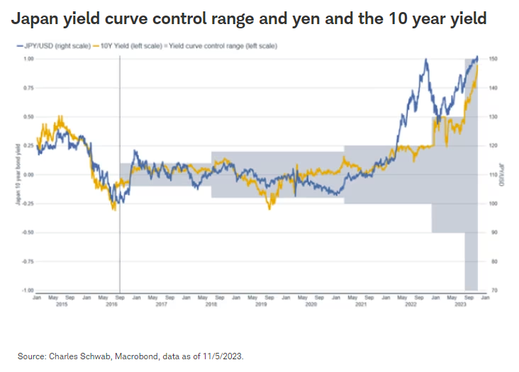 Japan yield curve control range and yen and the 10 year yield