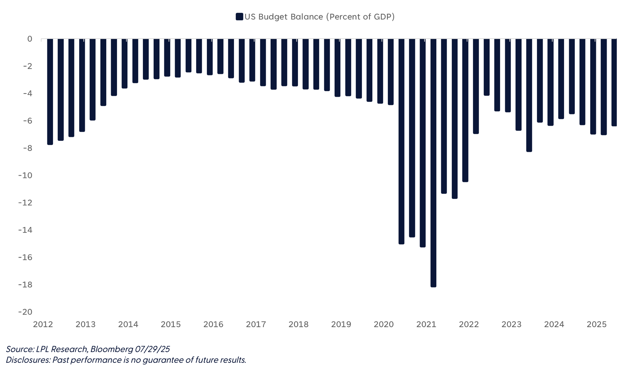 US budget balance