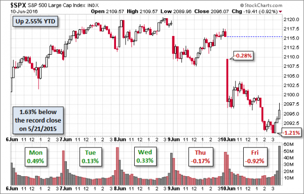 SPX-five-day