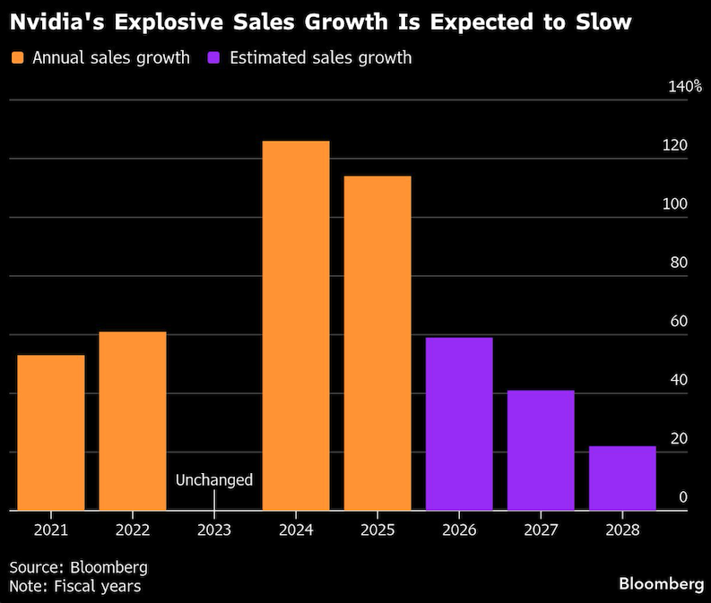 Nvidias explosive sales