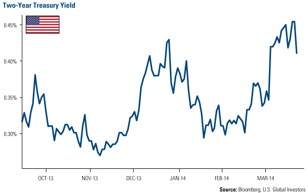 Treasury Yields Jump on News of Earlier Rate Hikes