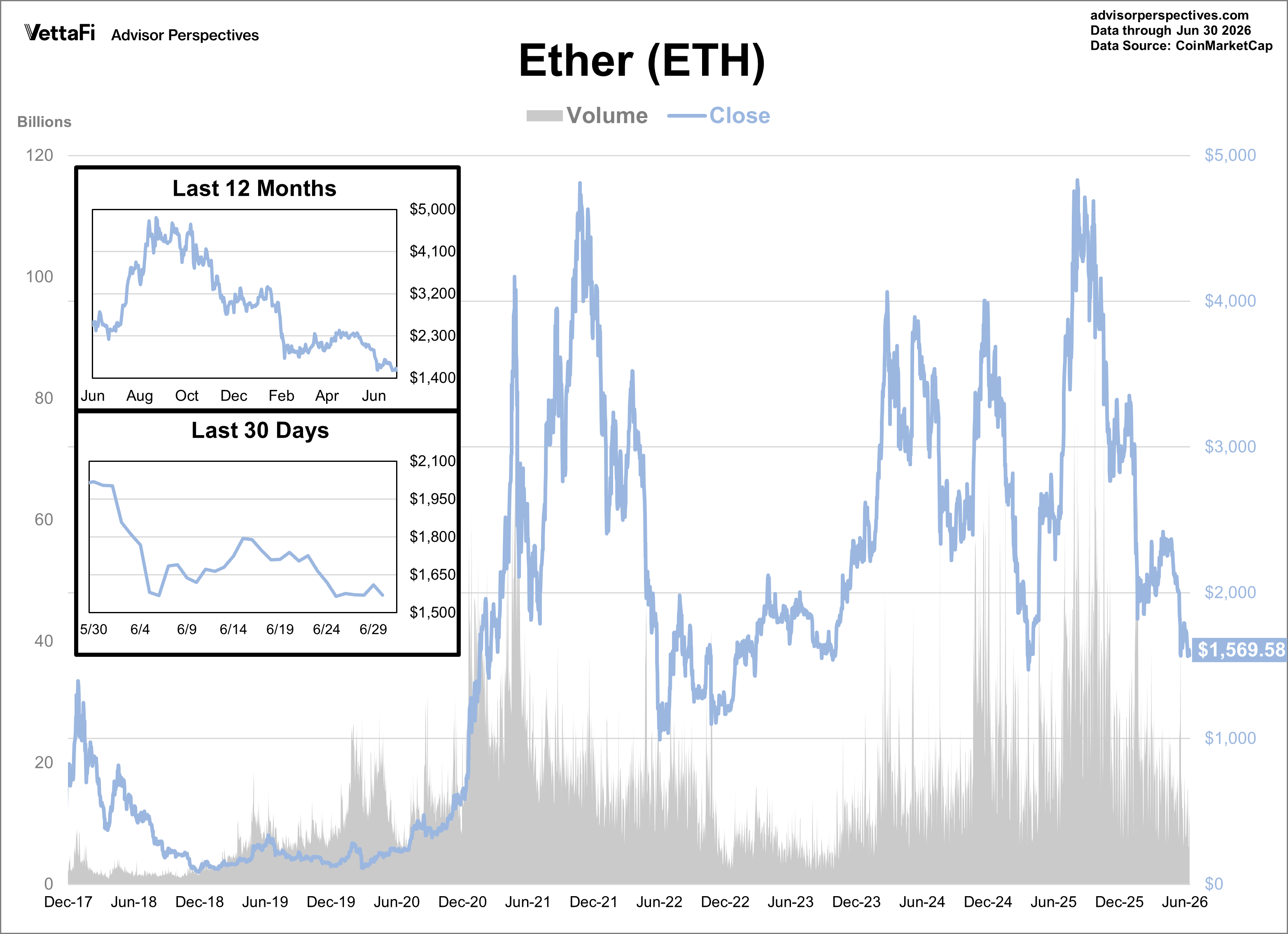 Ether Daily Price
