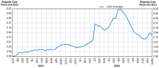 National Average Price Per Gallon