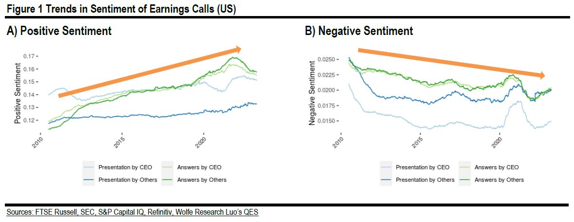 Figure 1 Trends in Sentiment of Earnings Calls