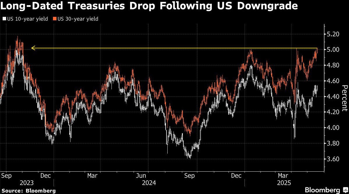 long dated treasuries