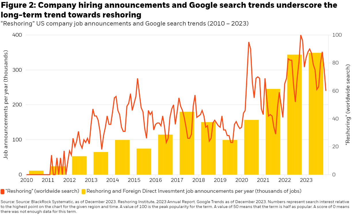Reshoring US company job announcements and Google Search trends 2010-2023