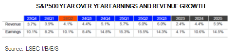 SP500 YoY Earnings and Revenue Growth