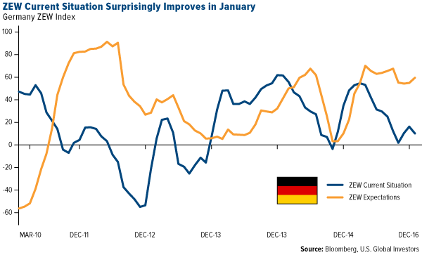 ZEW Current Situation Surprisingly Improves in January