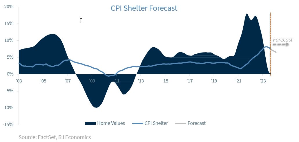 CPI Shelter Forecast