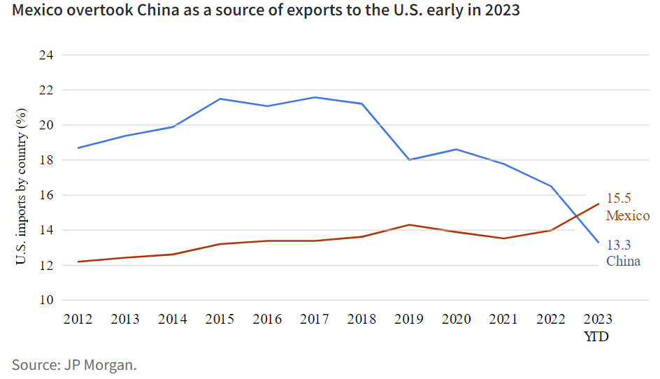 Mexico overtook China as a source of exports to the U.S. early in 2023