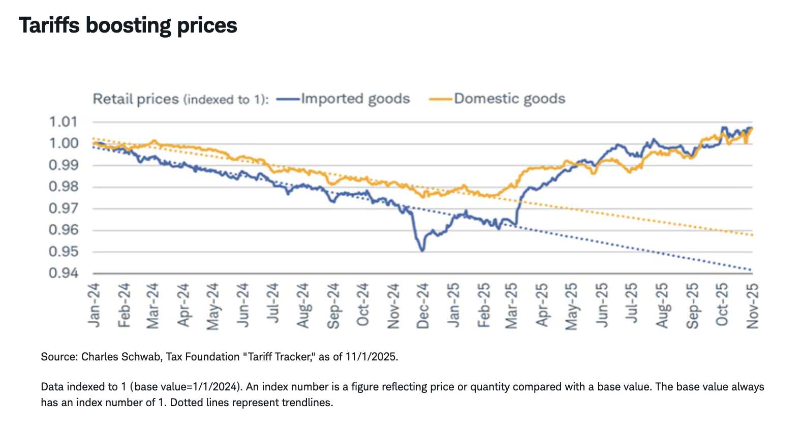 Tariffs boosting prices