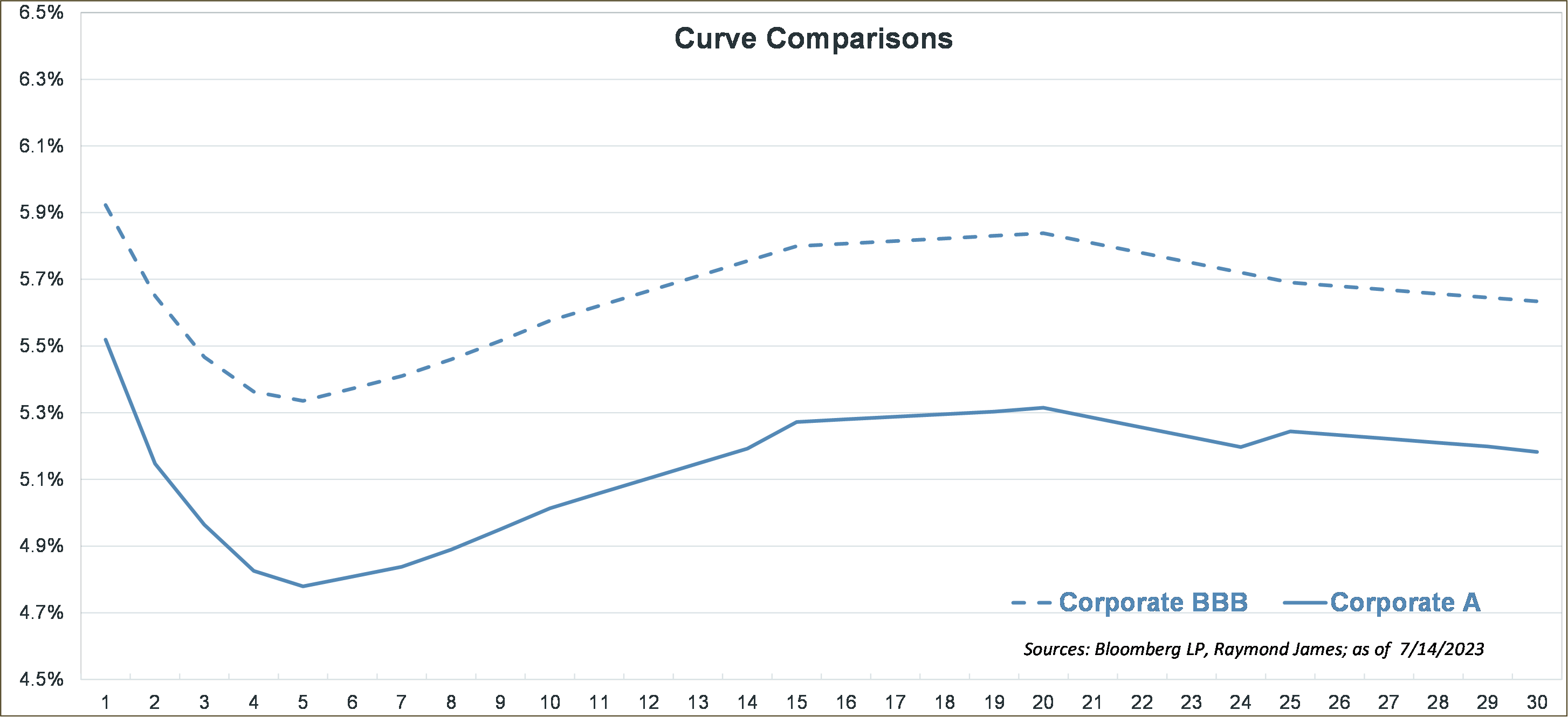  Curve Comparisons