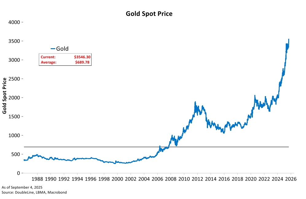 Gold Spot Price