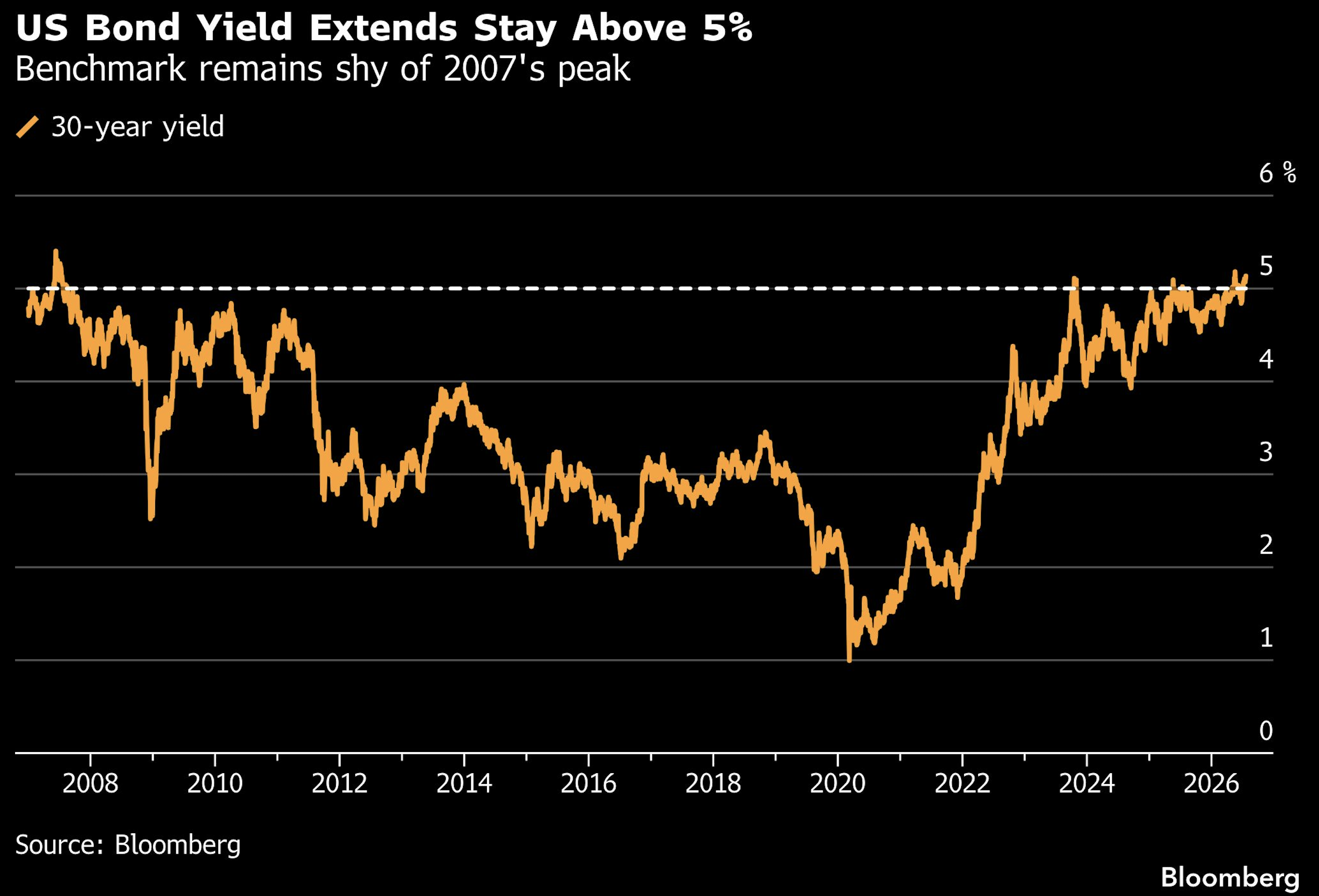 us bond yield