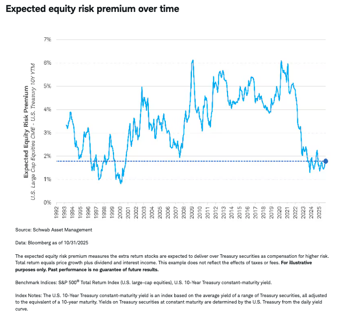 Expected equity risk premium over time
